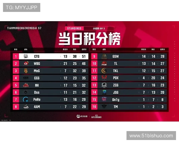 全球挑战赛最新积分榜JDG以98分稳居第一引发热议